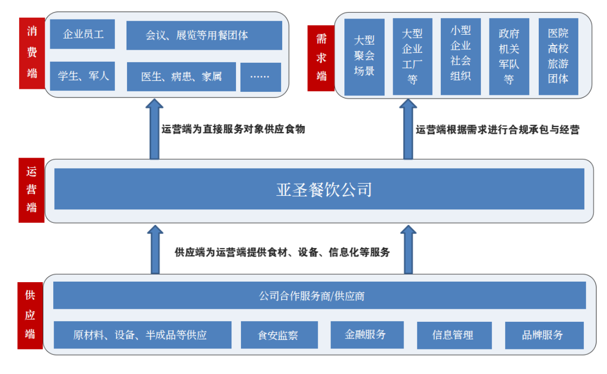 亚圣供应链.png
